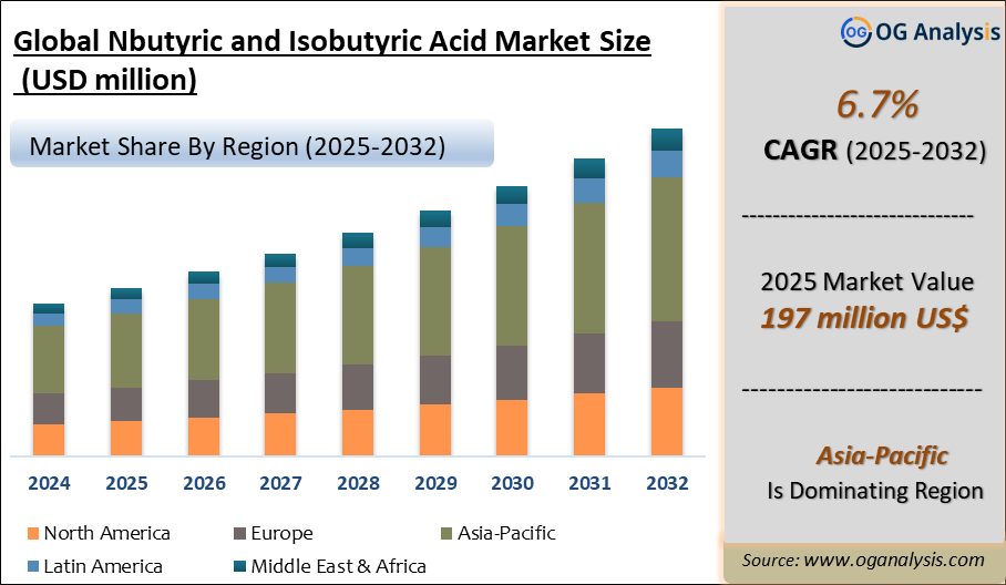 Global N-butyric And Isobutyric Acid Market Analysis 2025-2032: Industry Size, Share, Growth Trends, Competition and Forecast Report